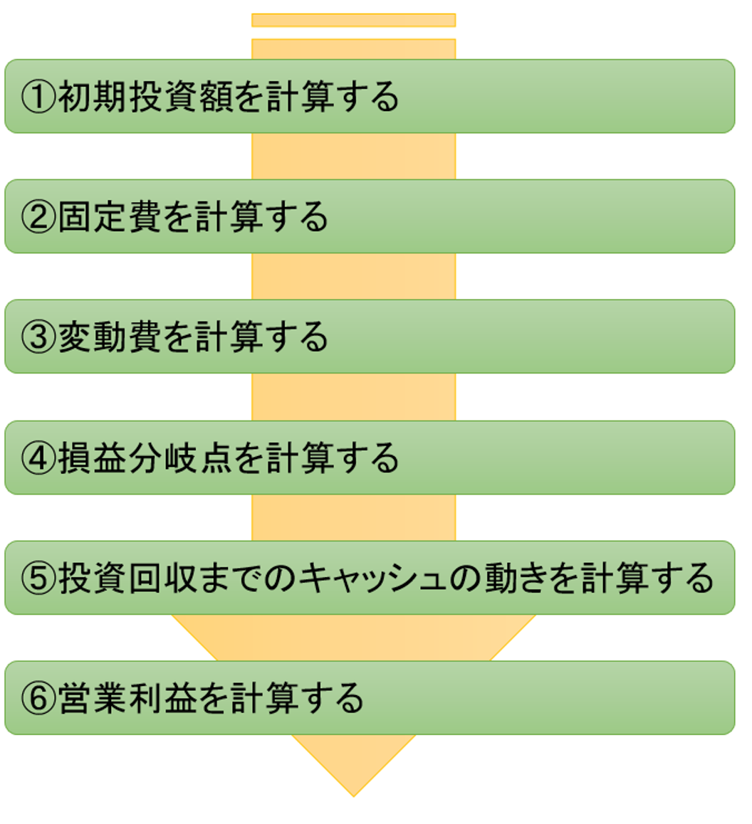 新規事業を立ち上げる6つのステップ 基礎編 コラム 経営コンサルティングの株式会社小宮コンサルタンツ 新規事業を立ち上げる6つのステップ 基礎編 コラム 経営コンサルティングの株式会社小宮コンサルタンツ