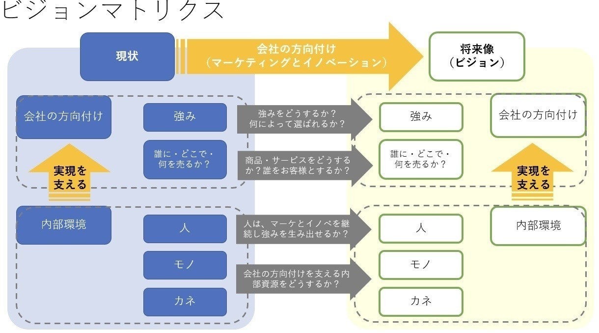 具体的にビジョンをどうまとめるか ビジョンマトリクスについて コラム 経営コンサルティングの株式会社小宮コンサルタンツ