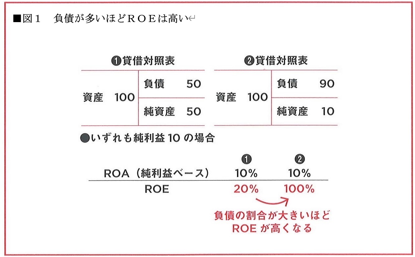 ROA、ROE、WACCと会社の値段 | コンサルタントコラム | 中堅 